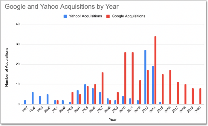 Yahoo and Google Acquisitions chart