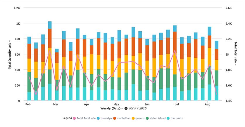 line stacked column chart example