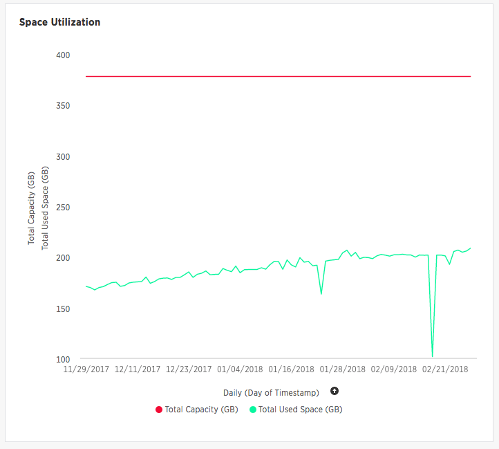 memory usage chart