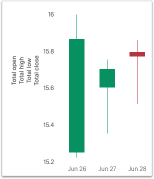 Candlestick chart for June 265 - 28