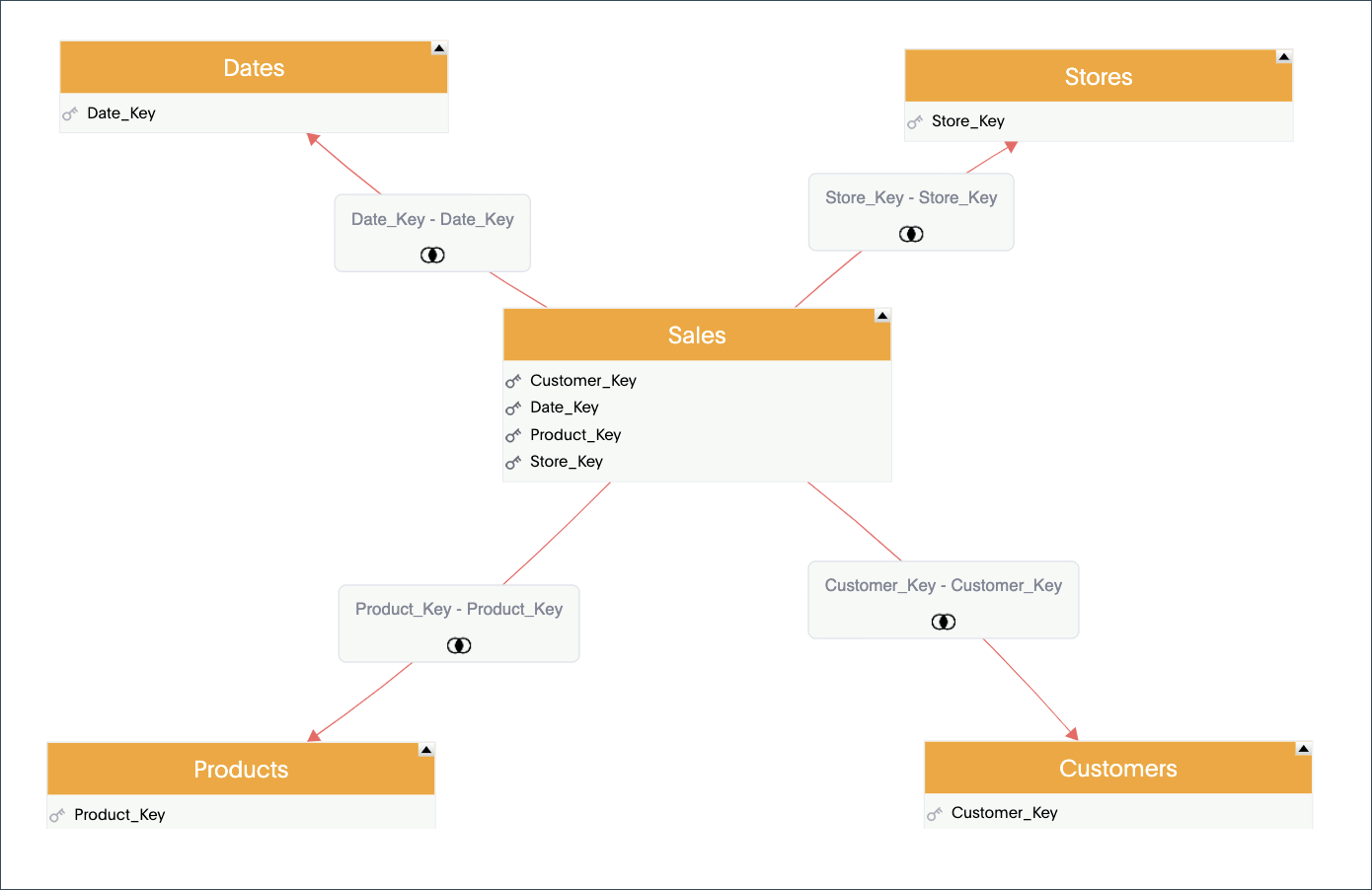 snow schema