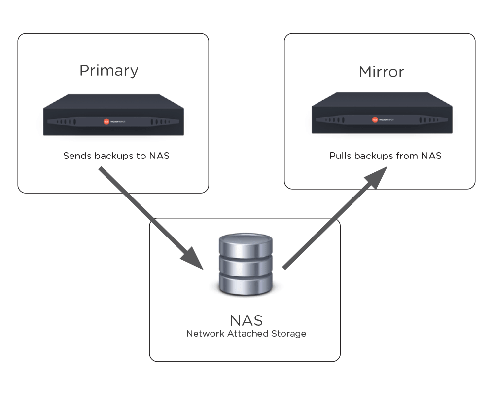 Disaster recovery