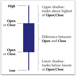 Components of a Candlestick chart