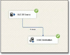 ssis success