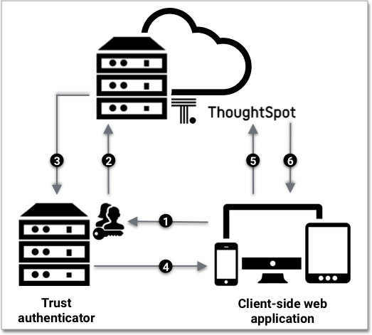 authentication