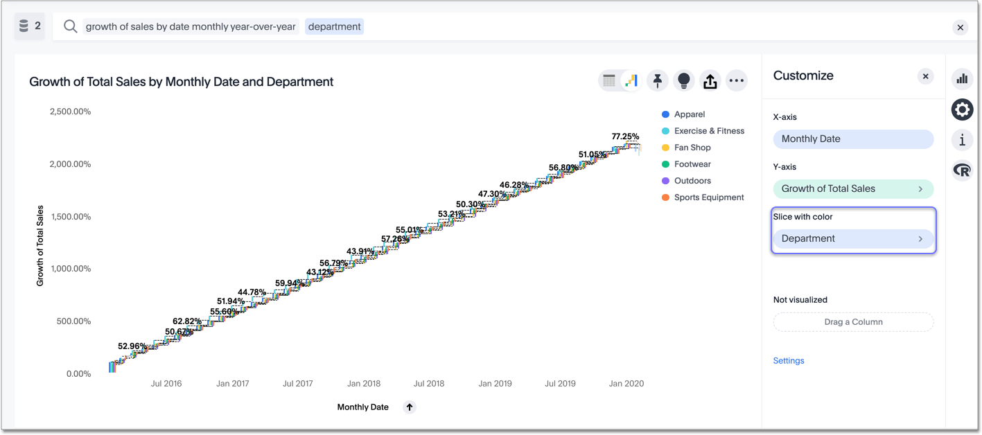 Growth of sales broken up by department