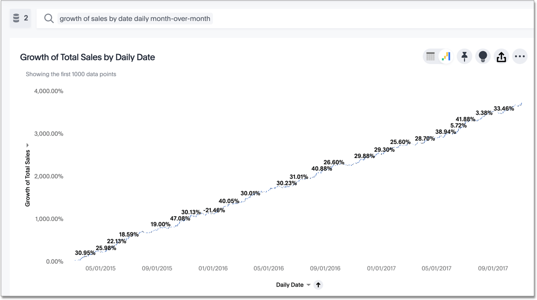 Growth of sales by date daily month-over-month