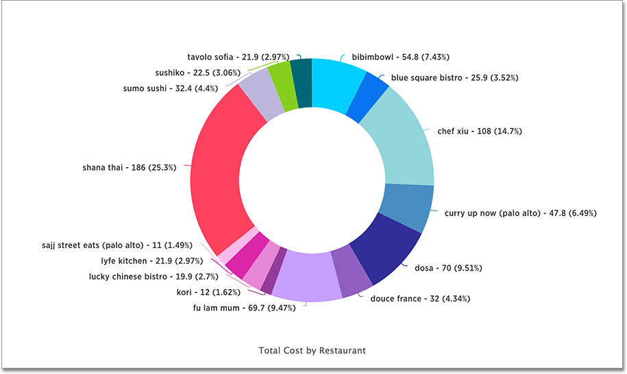 pie chart example