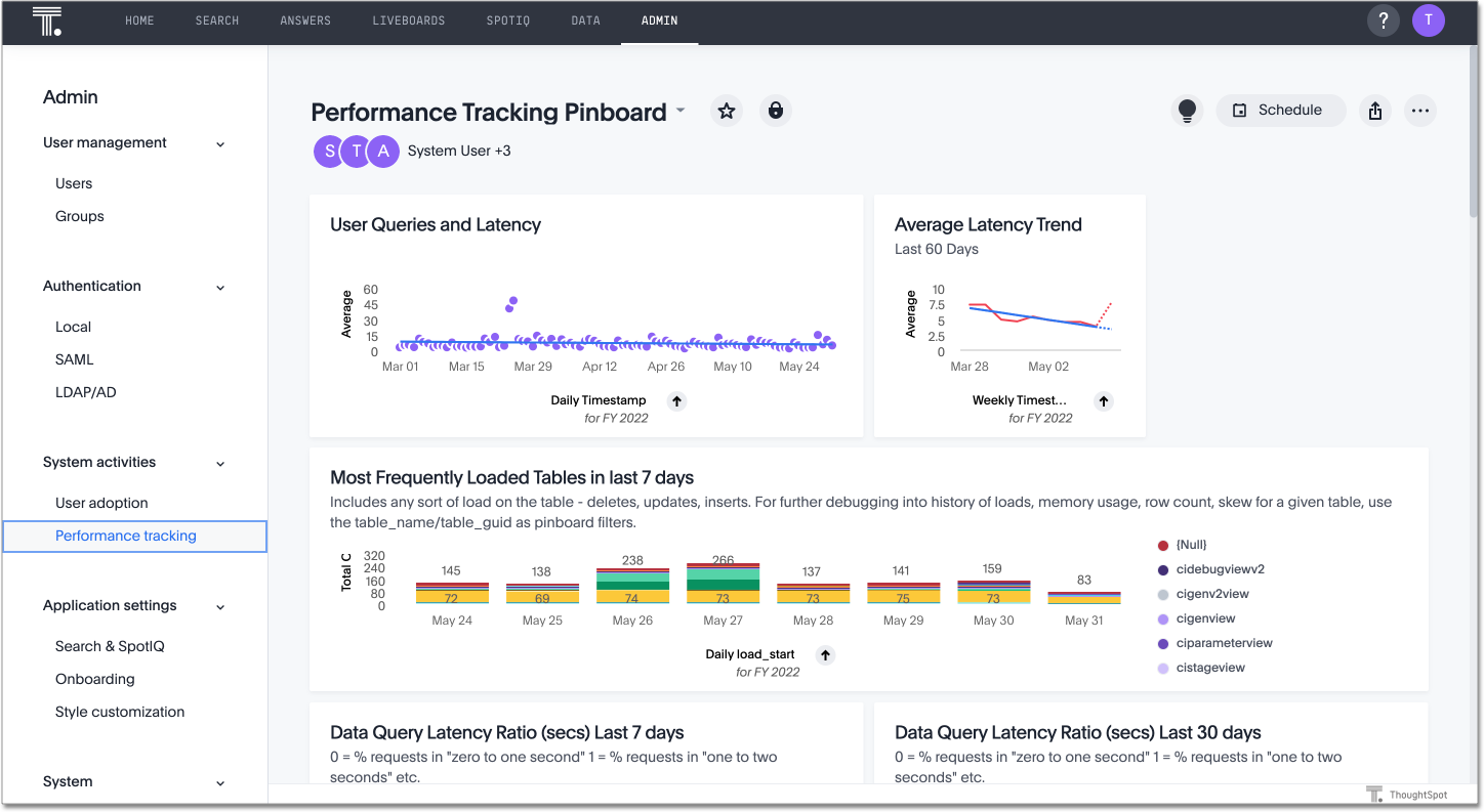 Performance Tracking Liveboard