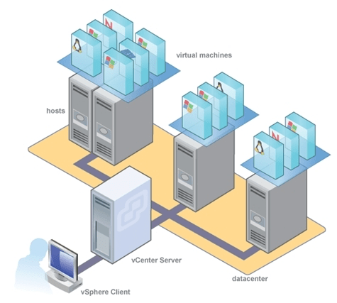 vmware components