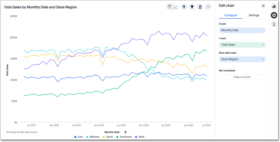 Sample line chart sliced by month